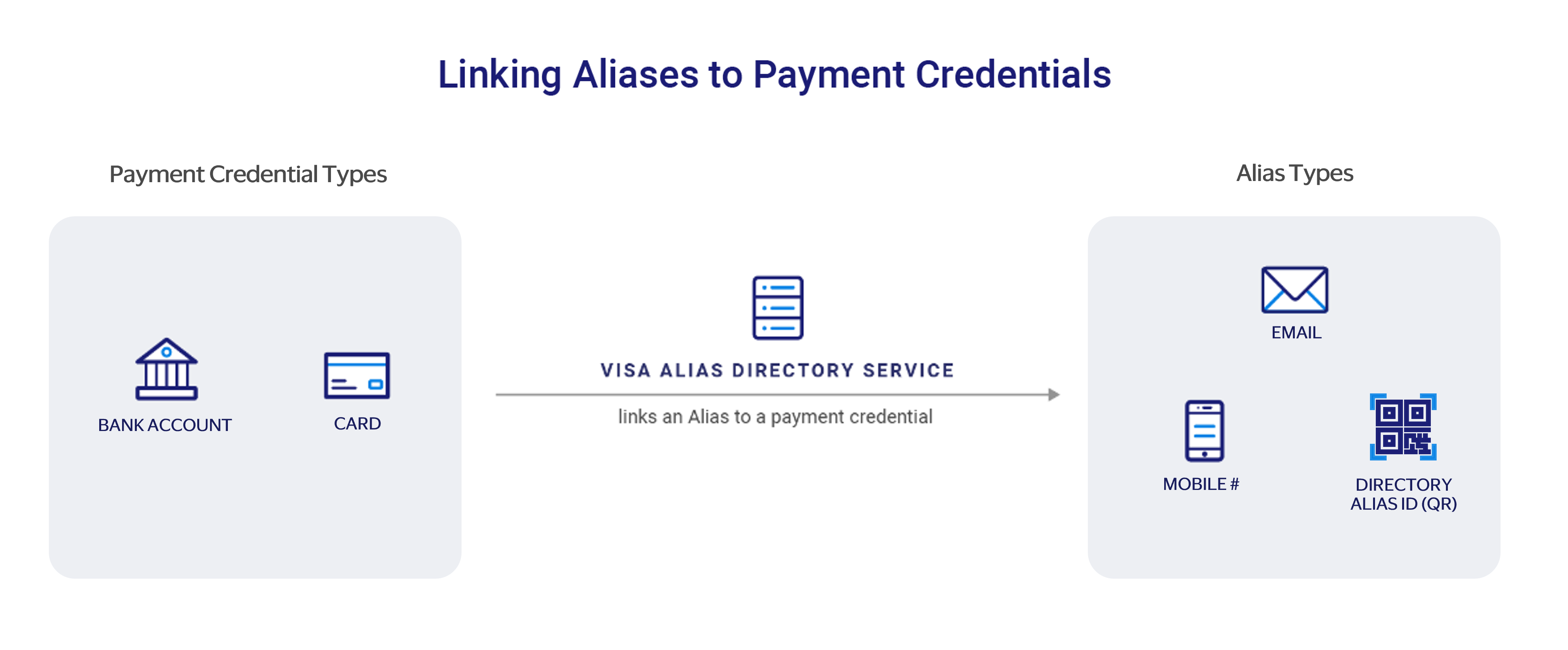 Infographic demonstrating credential and alias types that can be linked together by Visa Alias Directory Service. Examples of payment credentials are bank accounts, cards, and digital wallets. Examples of Alias types are emails, national IDs, mobile numbers, and merchant IDs.