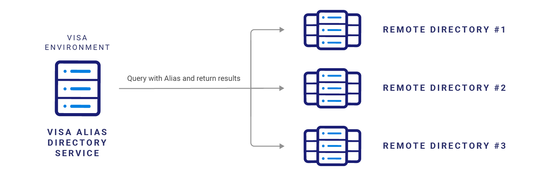 Infographic demonstrating third party directories being connected by the component called Directory Network Manager.