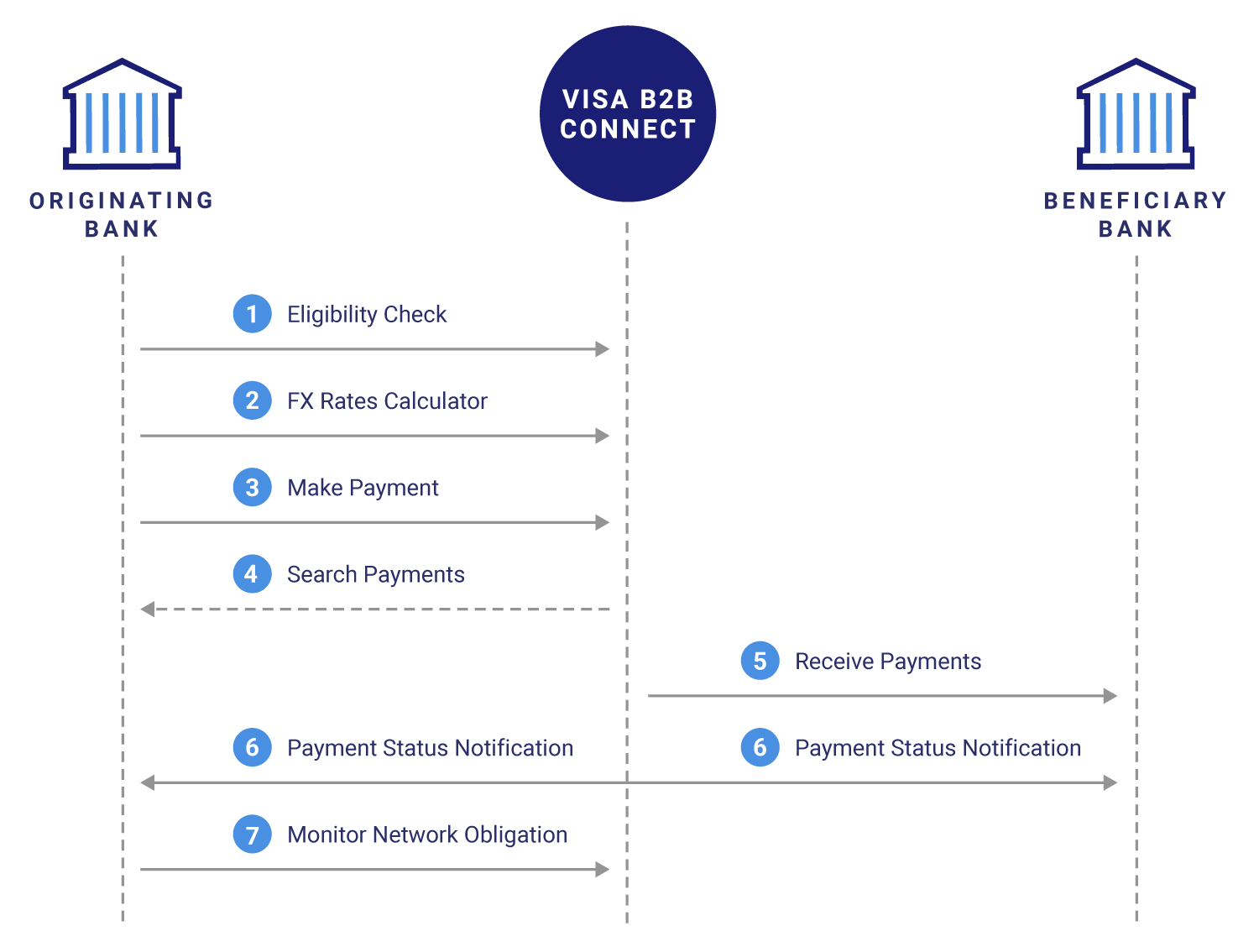 Visa B2B Connect API Flow Diagram