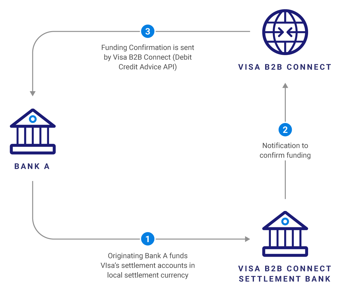 Debit Credit Advice API