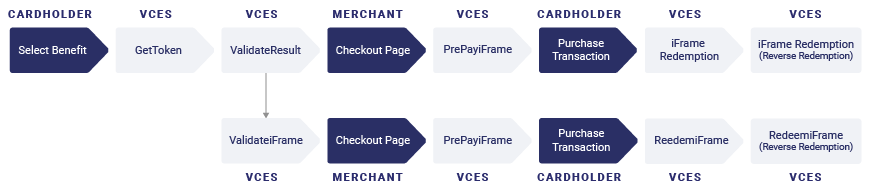 Image showing a flow chart explaining the end to end journey for a cardholder