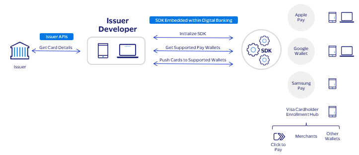 Unified provisioning flow 