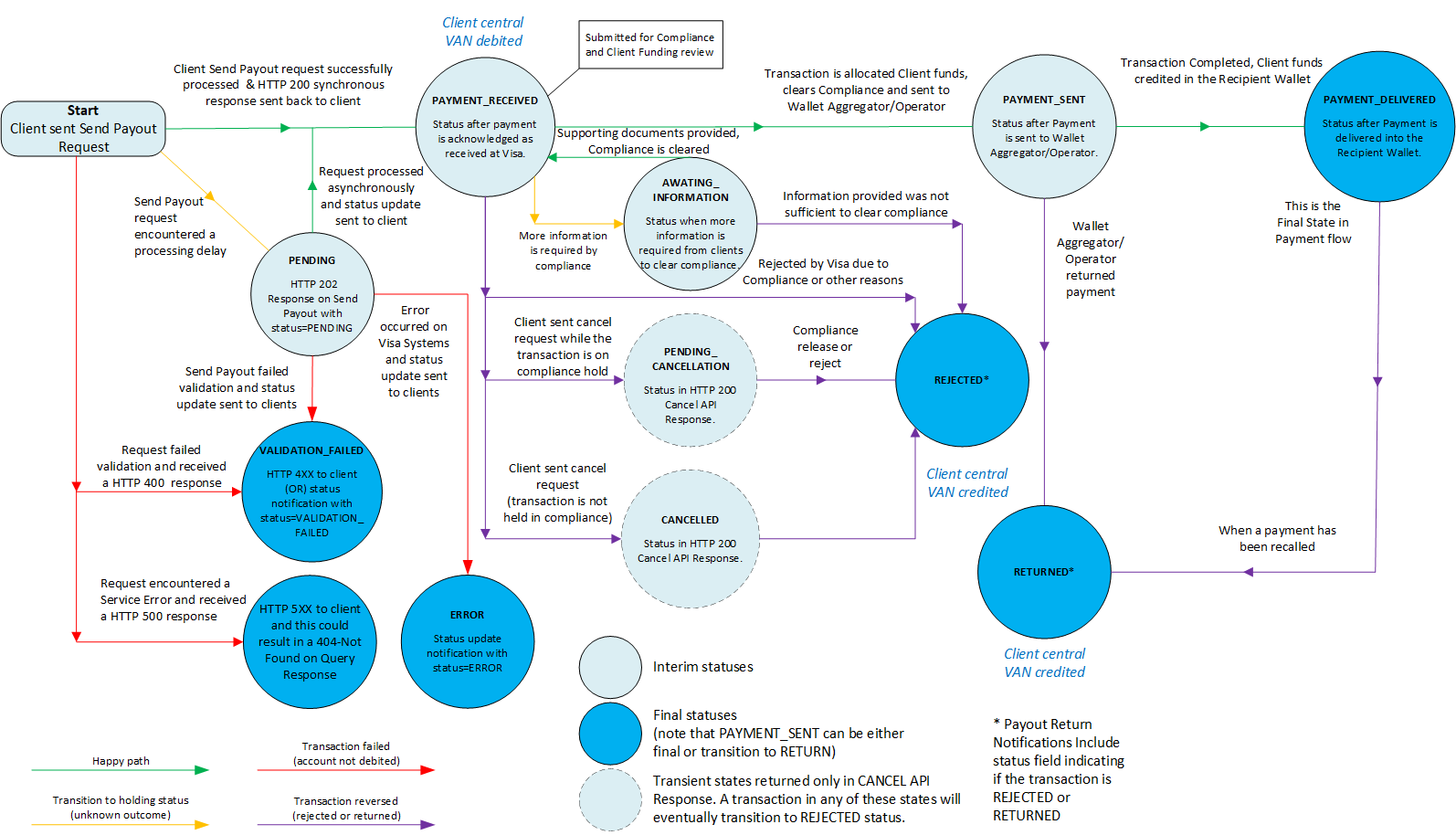 This image explains the lifecycle of Account or Wallet Payout transaction.