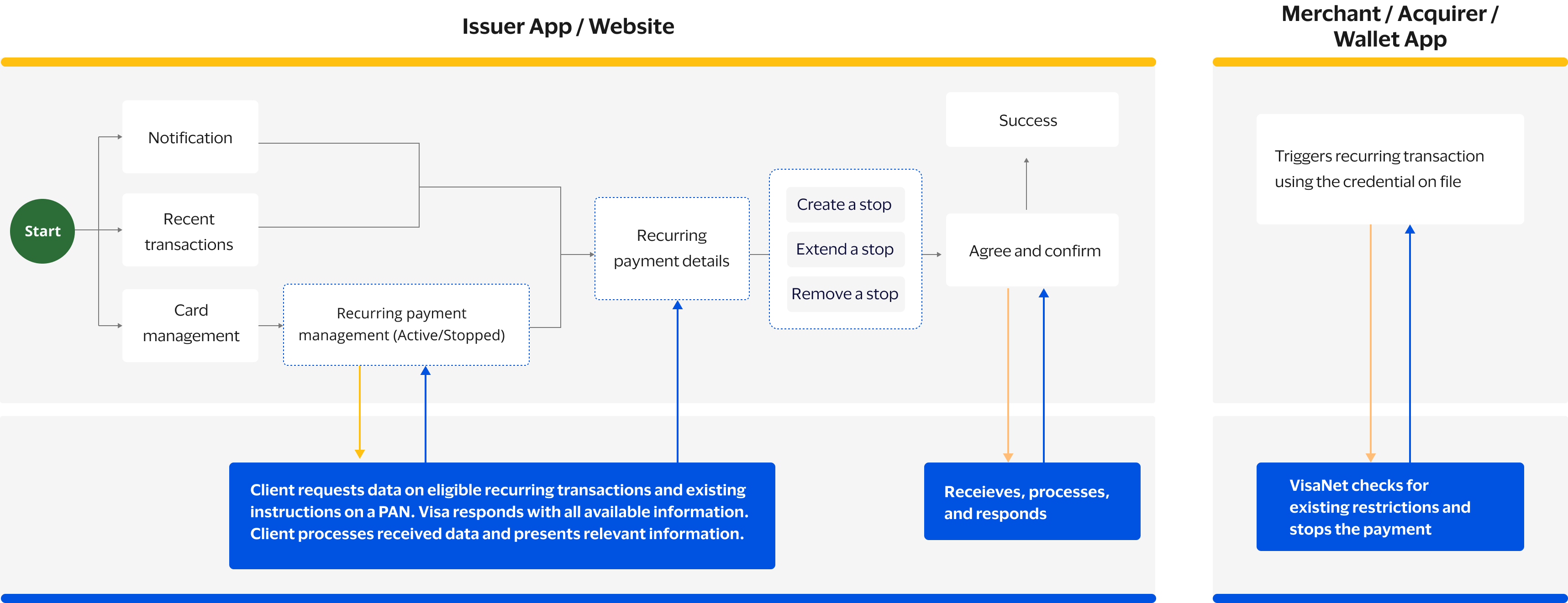 Visa Subscription Manager user flow