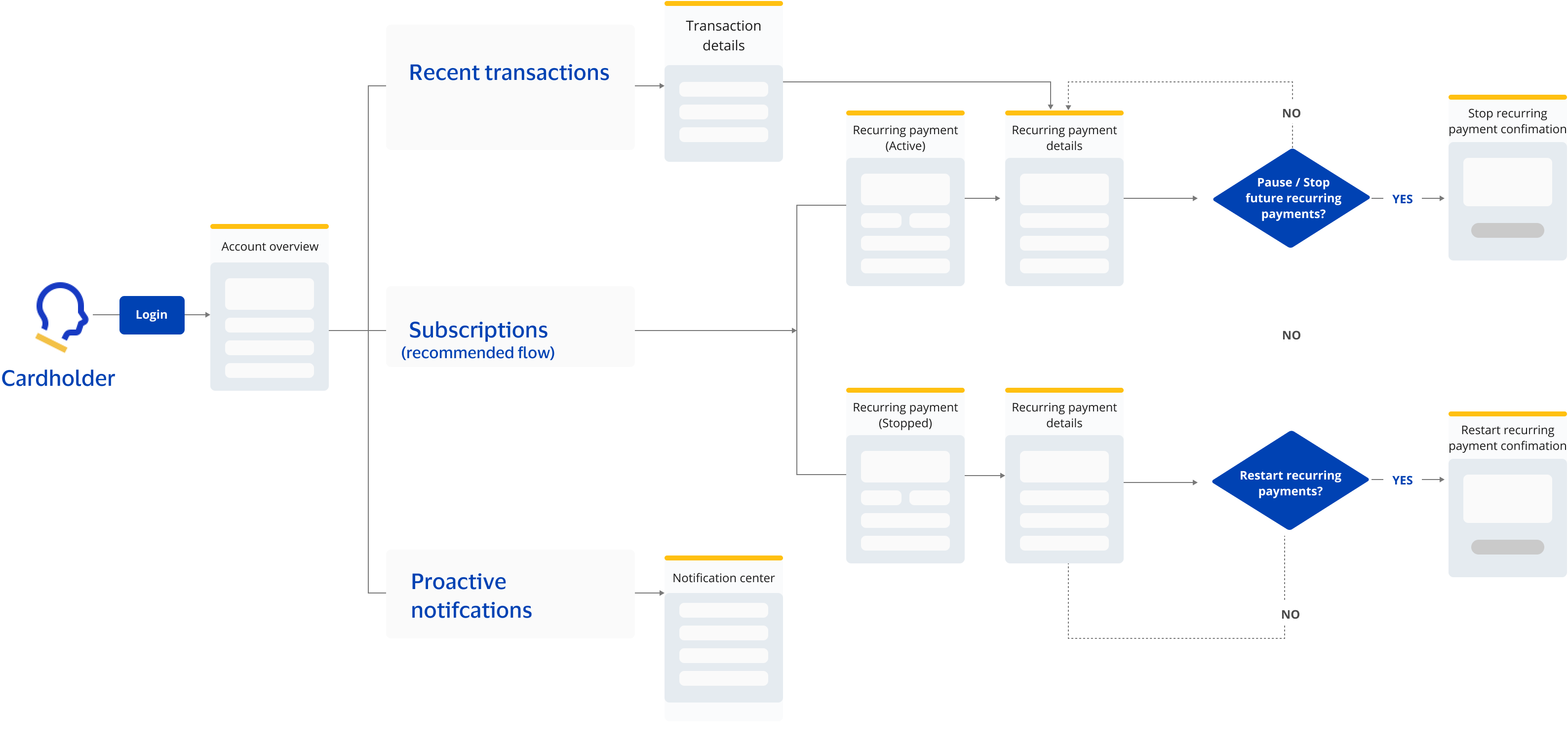 Userflow of how a cardholder can access VSM on an issuer's web/mobile application