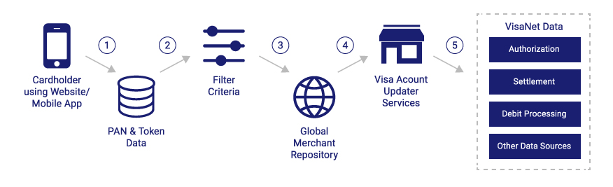 Why use it flow for Card on File Product