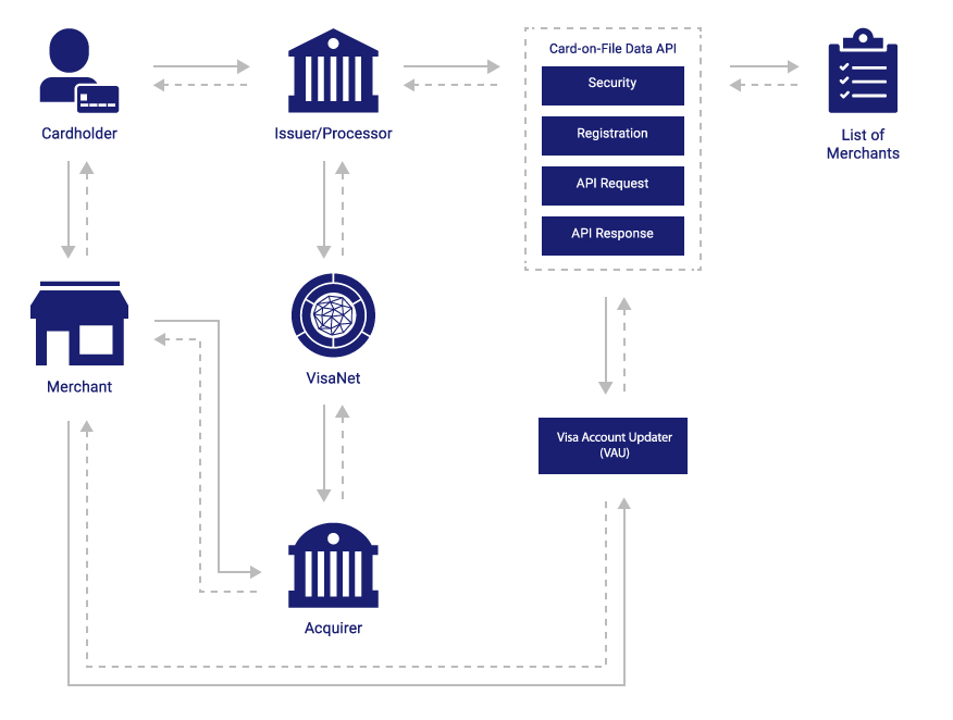 Participants for card on file product