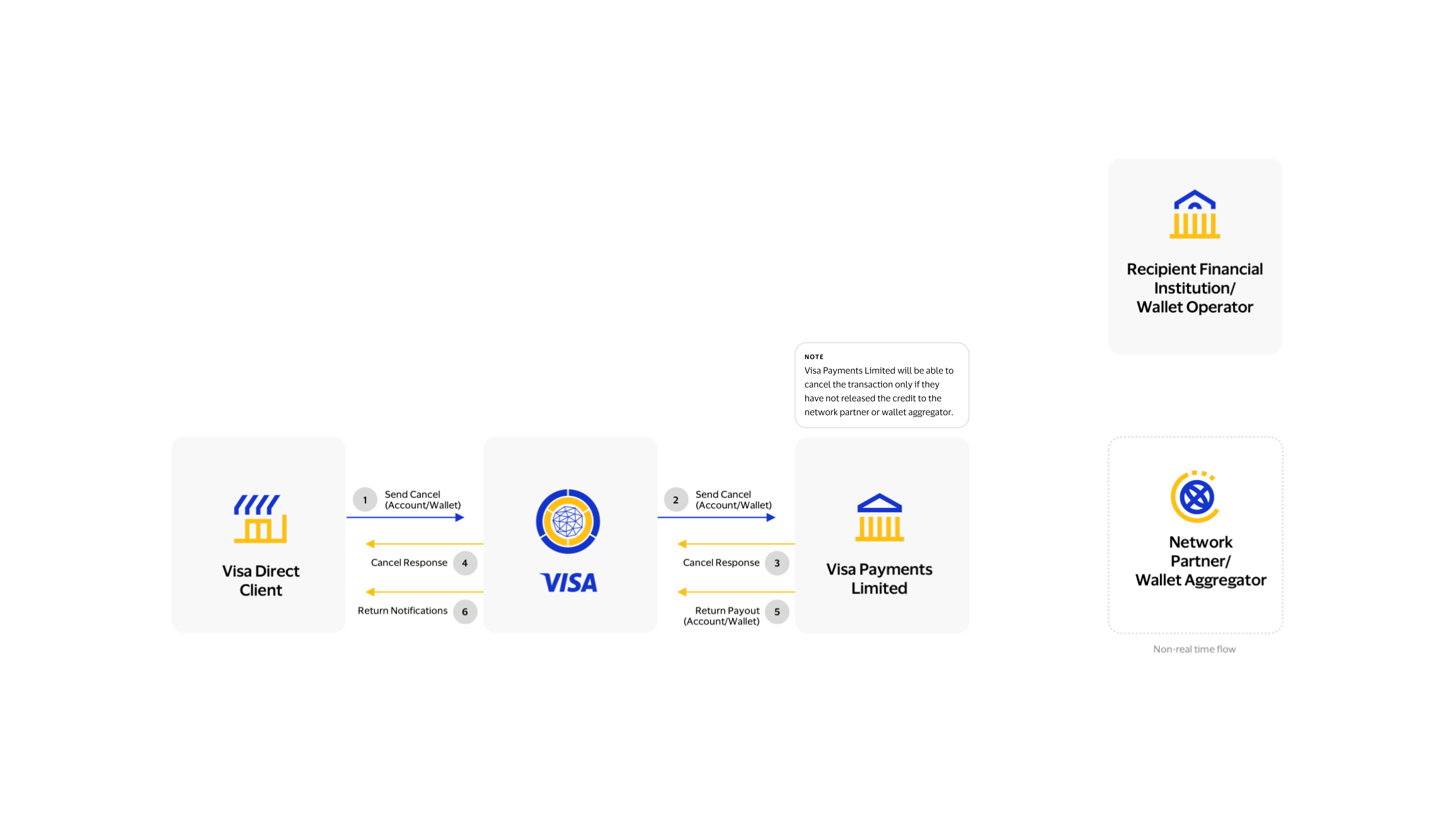 This image explains the transaction flow of Cancel API under Visa Direct Account and Wallet APIs.