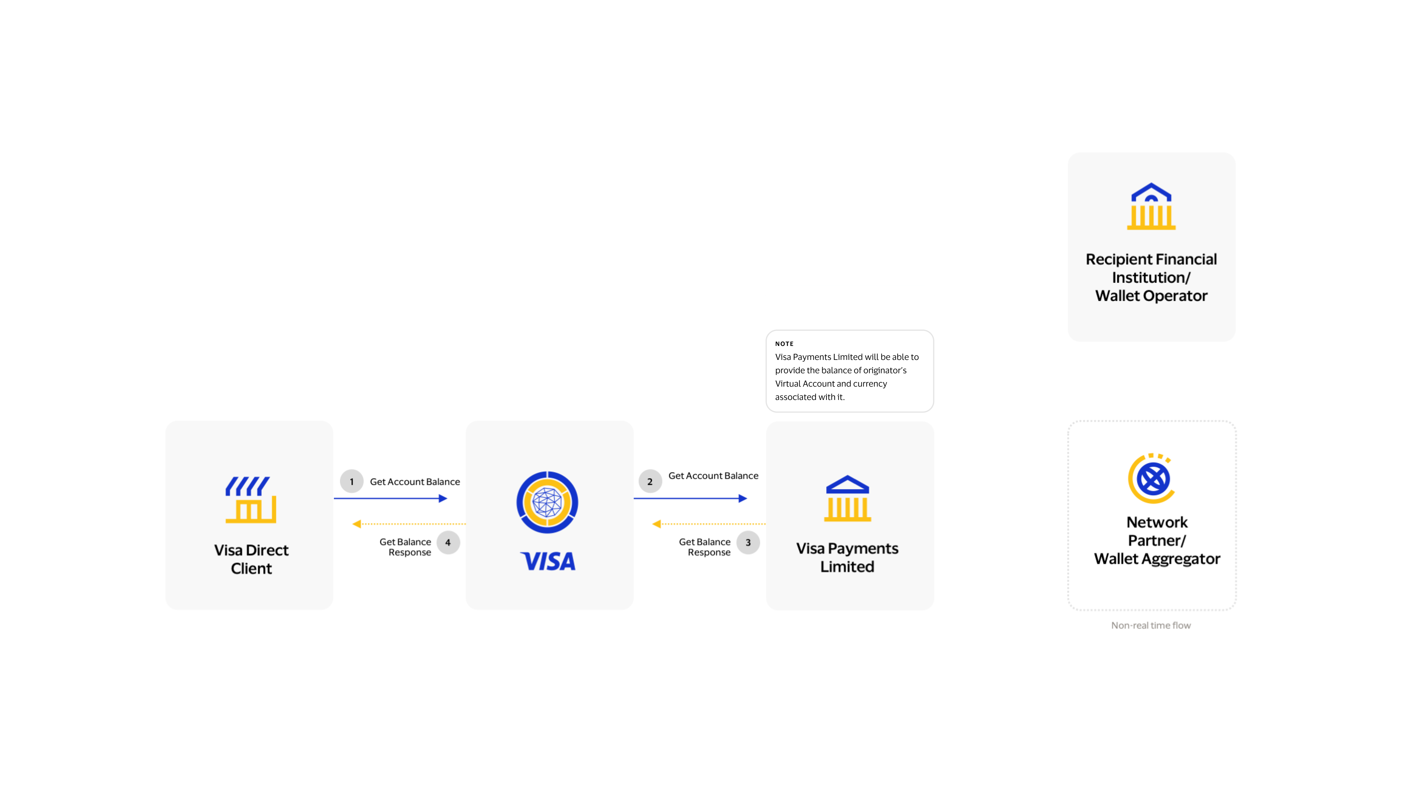 This image explains the transaction flow of Get Account Balance API under Visa Direct Account and Wallet APIs.