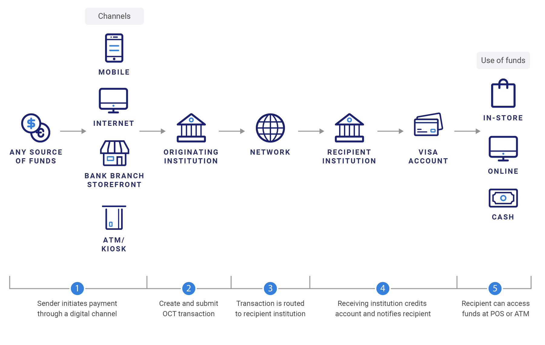 How Visa Direct works flow diagram