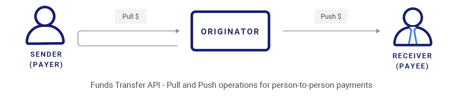 Visa Direct Funds Transfer API push and pull diagram