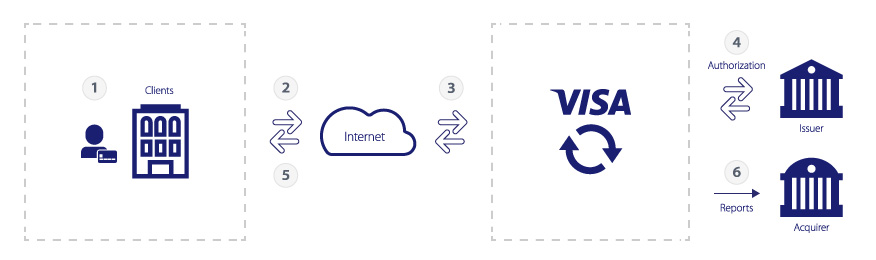 VPP APIs function diagram