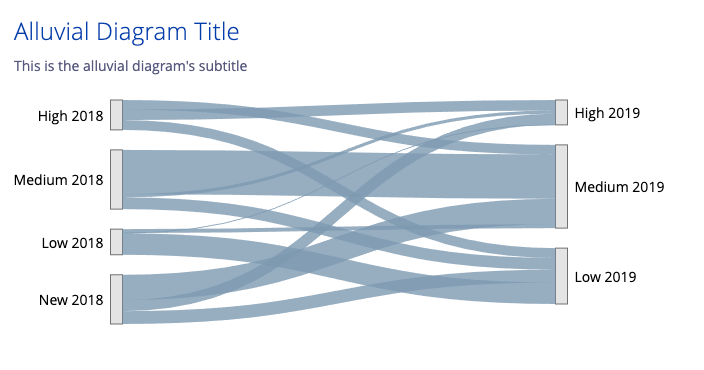 A demonstration image of the default alluvial diagram component. 