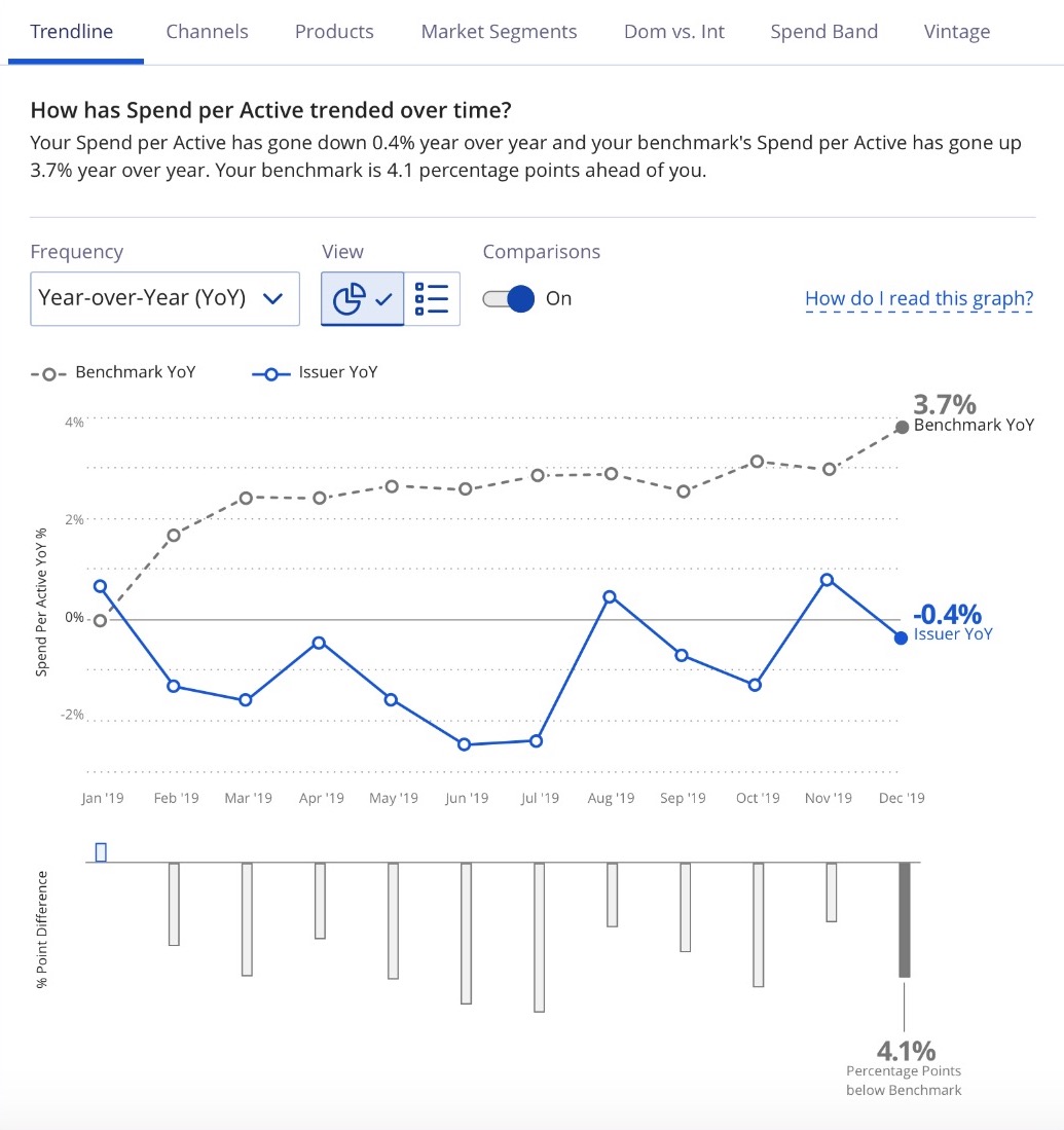 Line and bar chart demonstration of active trend of year over year growth for the past year. Excerpt from Visa Analytics Platform.