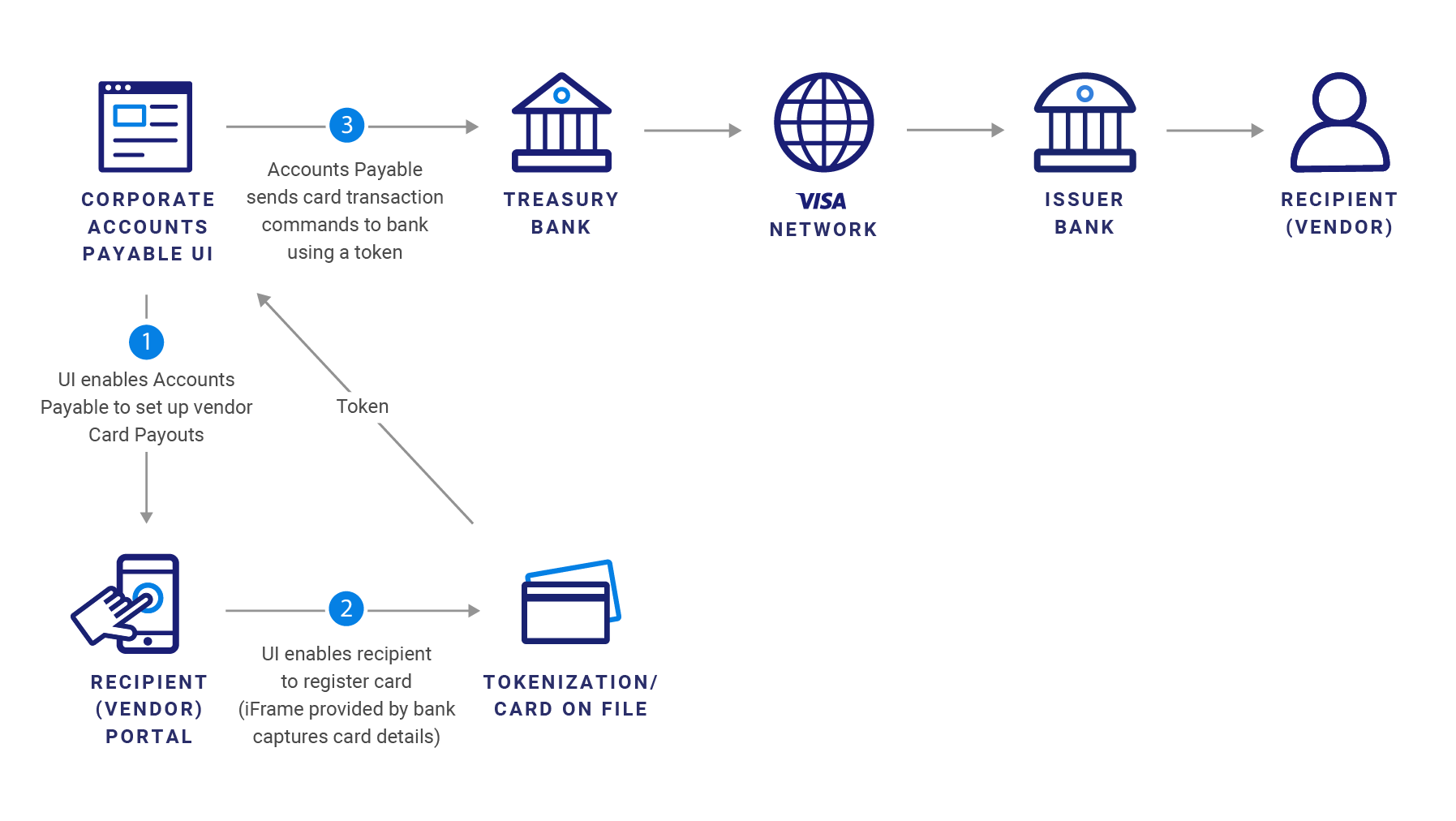 ERP flow chart