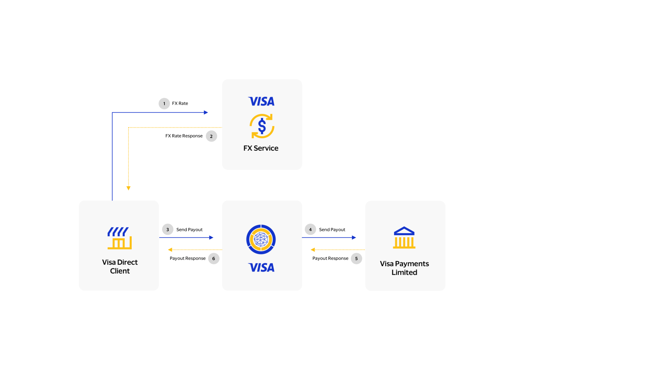 This image explains the transaction flow of Foreign Exchange Rates API.