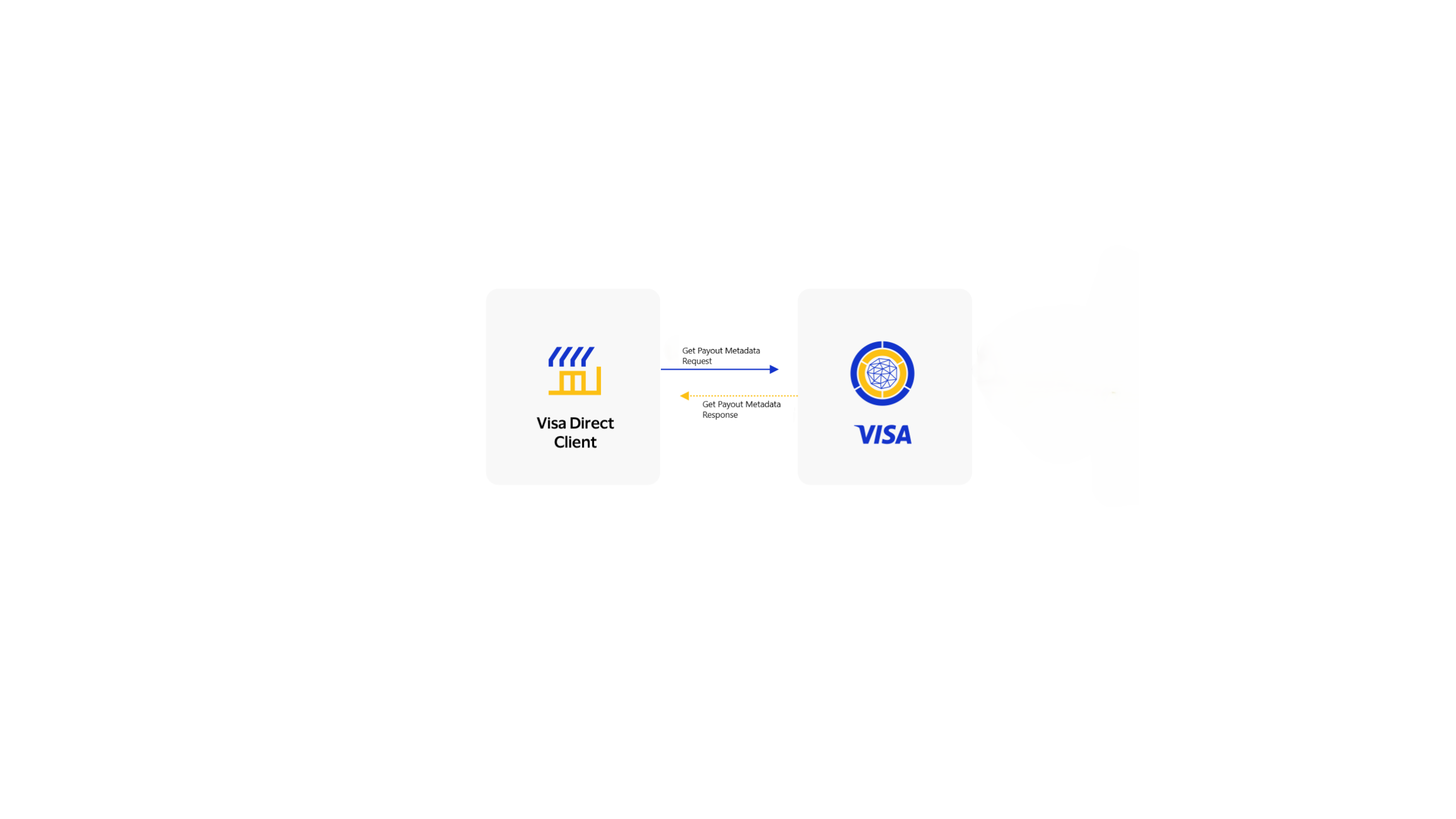 This image explains the transaction flow of Get Metadata API under Visa Direct Account and Wallet APIs.