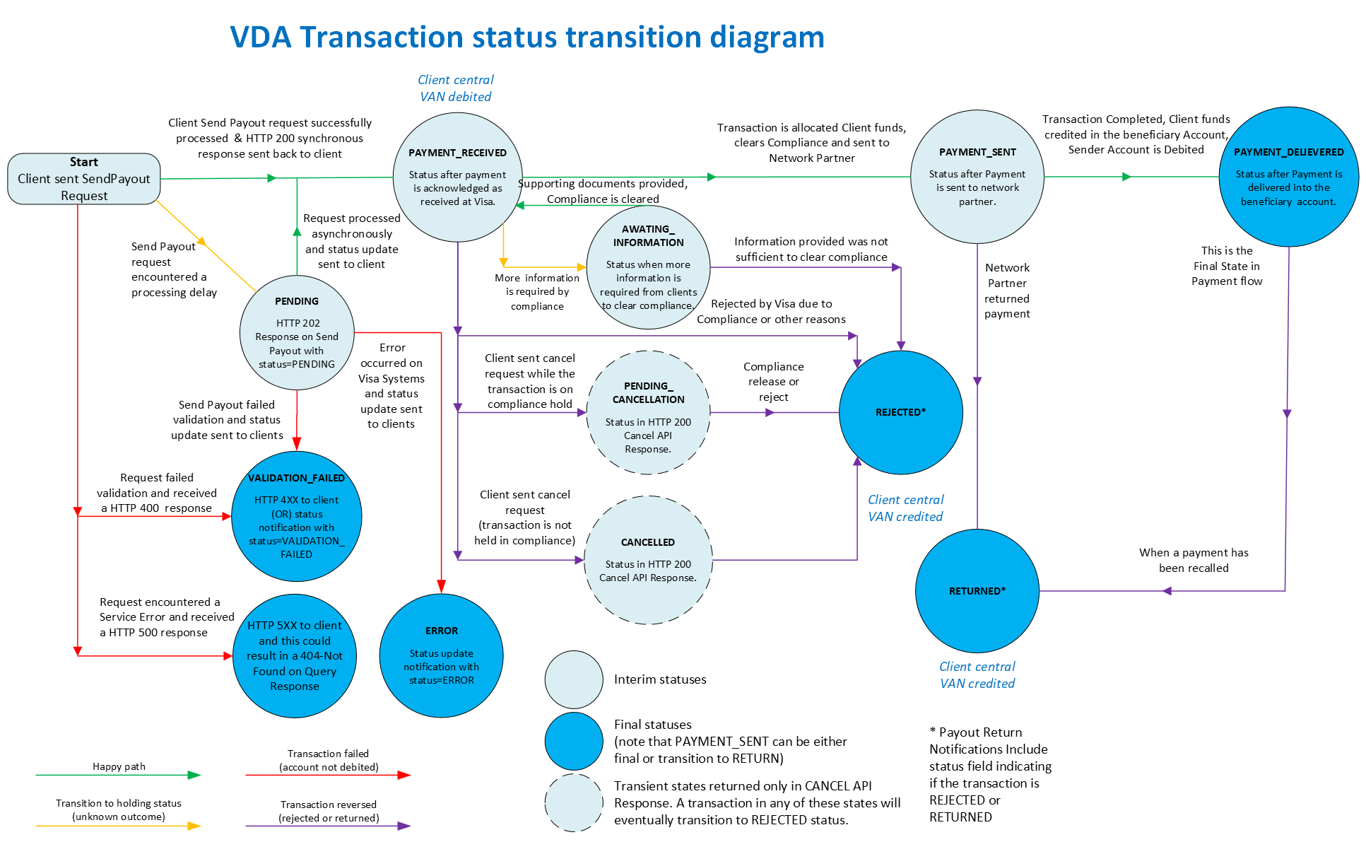 This image explains the lifecycle of Account or Wallet Payout transaction.