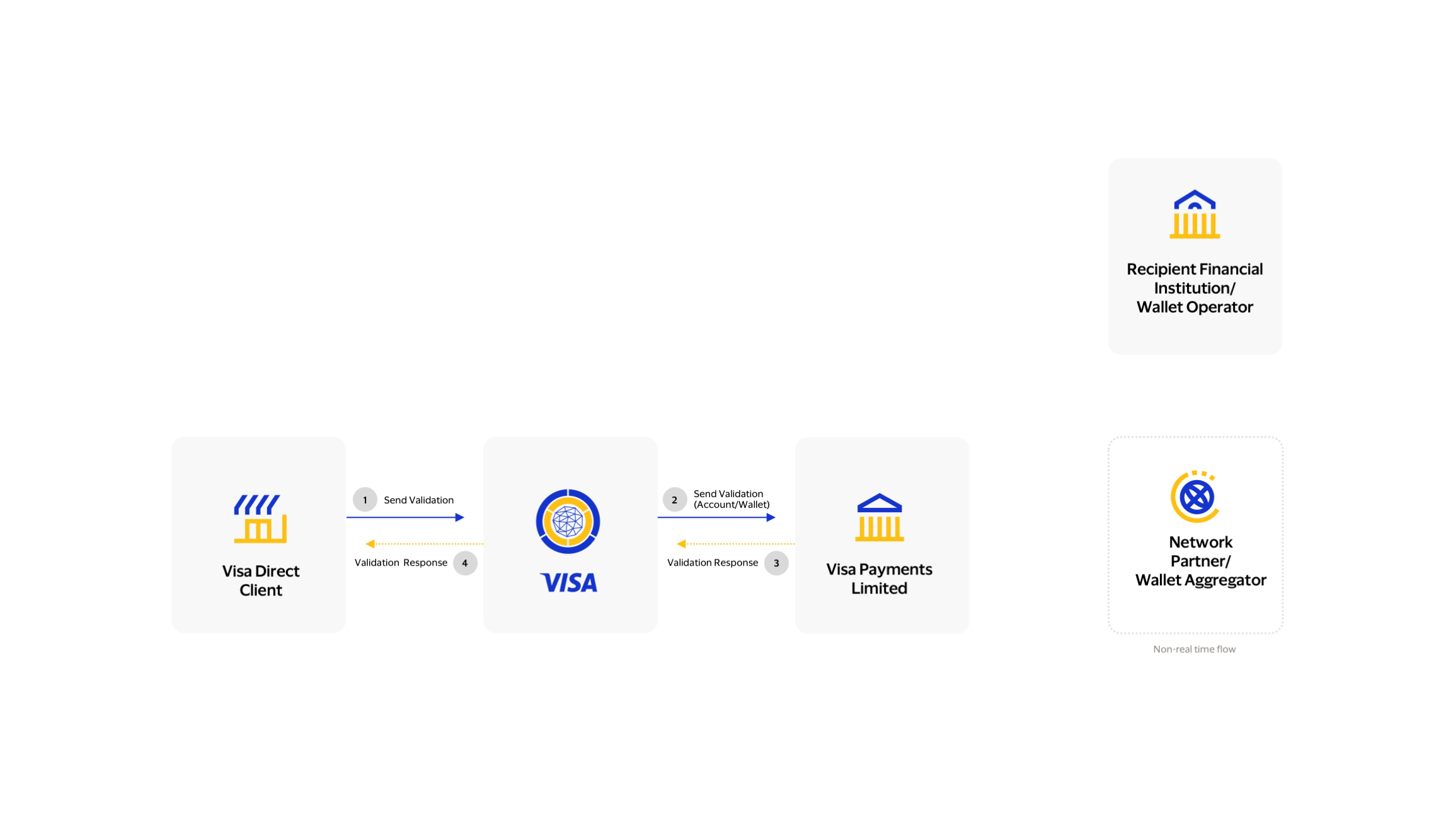 This image explains the transaction flow of Validation API under Visa Direct Account and Wallet APIs.